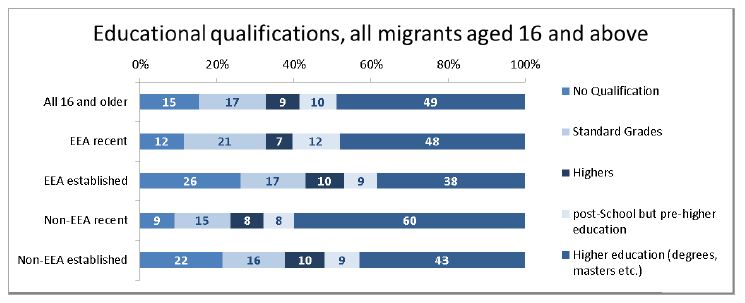 Educational qualifications all migrants aged 16 and above