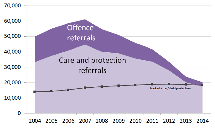 Chart 2: Children Referred to the Children's Reporter and numbers looked after/on child protection register, 2004-2014