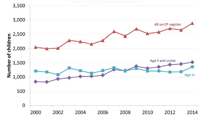 Chart 7: Number of children on the child protection register by age, 2000-2014