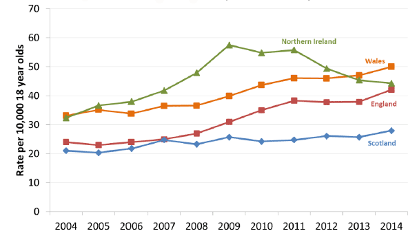 Chart 10: Cross-UK comparison of the rate of children on the child protection register per 10,000 under 18s, 2004-2014