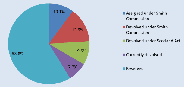Devolved and Reserved Revenue in Scotland: 2013-14