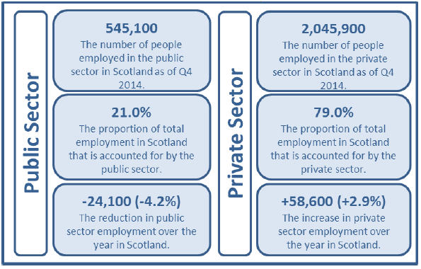 Figure 1: Public and Private Sector Employment, Scotland, Q4 2014