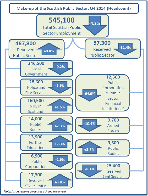 Figure 2: Make-up of the Scottish Public Sector, Q4 2014, Headcount3