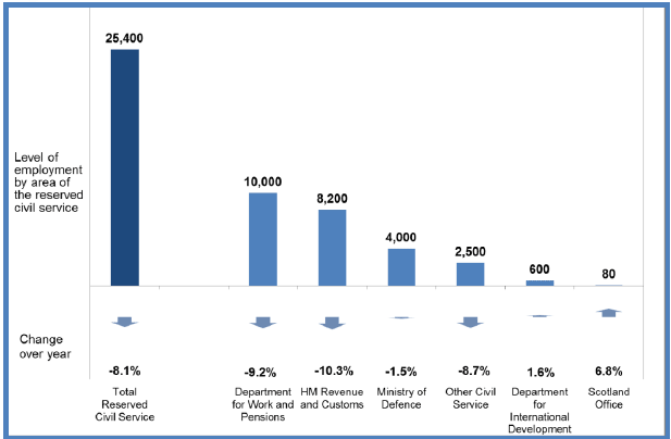 Chart 7: Breakdown of Headcount Employment in the UK Government Departments as at Q4 2014