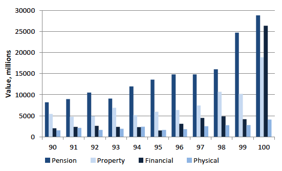 Chart 3.5 Value of assets owned by the wealthiest 10 per cent of households, by percentile