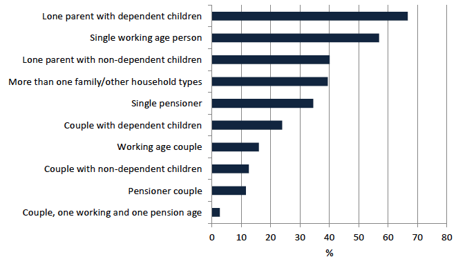 Chart 5.2: Risk of low wealth by household type, 2010/12