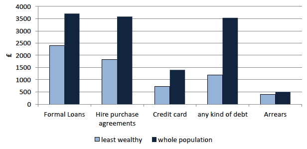 Chart 5.13 Median amounts outstanding for household non-mortgage borrowing, least wealthy 30 per cent and whole population, 2010/2012
