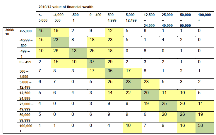 Table 6.2:  Movement of households across financial wealth bands, 2008/10 to 2010/12