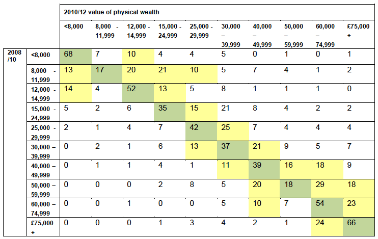 Table 6.4:  Movement of households across physical wealth bands, 2008/10 to 2010/12