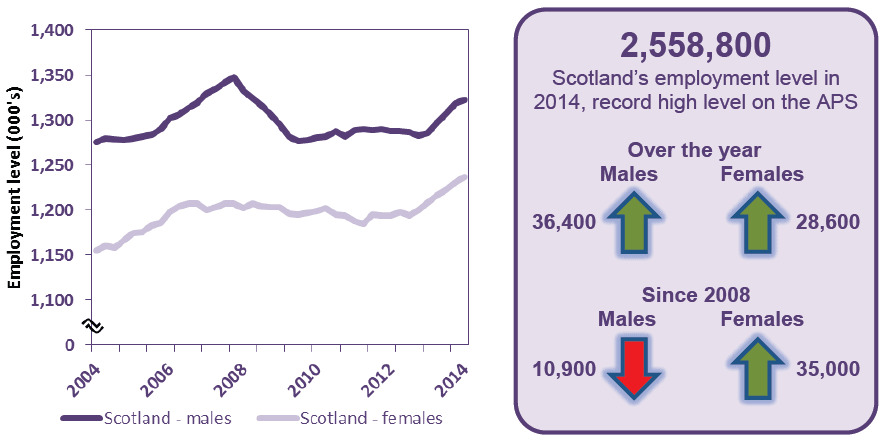 Figure 2 - Employment level (16+), Scotland by gender, 2004-2014