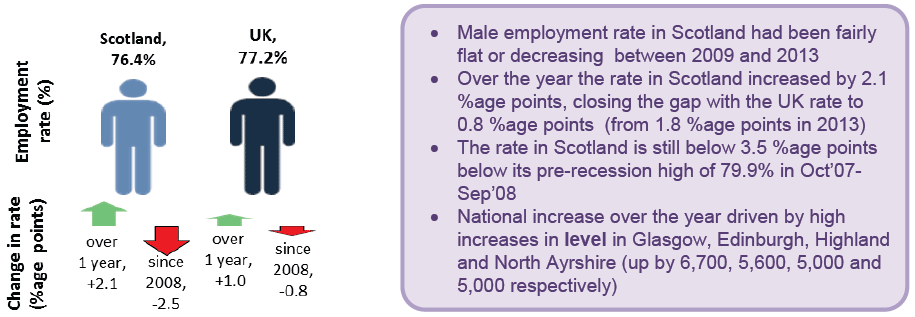 Figure 5 - Male employment rates, change over year and since 2008, Scotland, UK