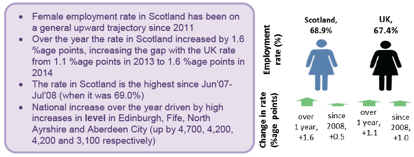 Figure 6 - Female employment rates, change over year and since 2008, Scotland, UK