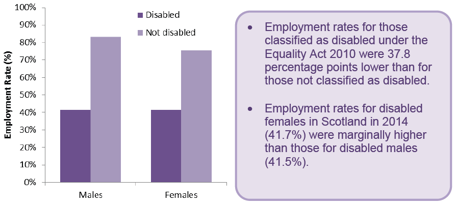 Figure 8 - Employment rate (16-64) by Equality Act[3] disability status, Scotland, 2014