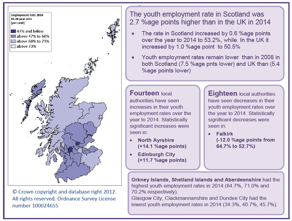 Figure 12 - Youth employment (16-24) across Scotland and compared to the UK