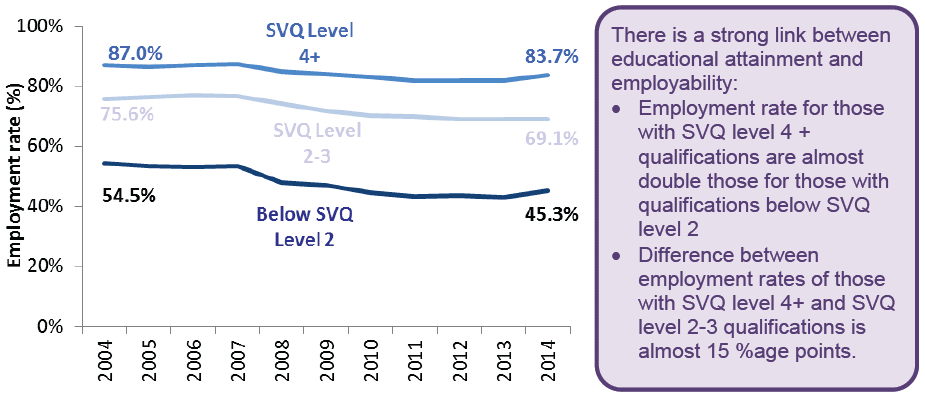 Figure 14 - Employment rates (16-64) by qualification level, Scotland 2004-2014