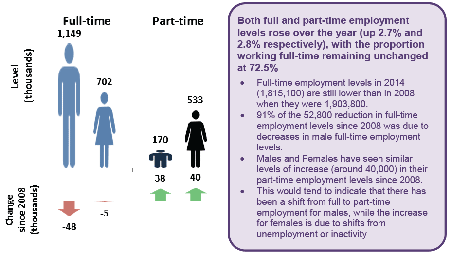Figure 17 - Work patterns by gender for all aged 16+, Scotland, change since 2008