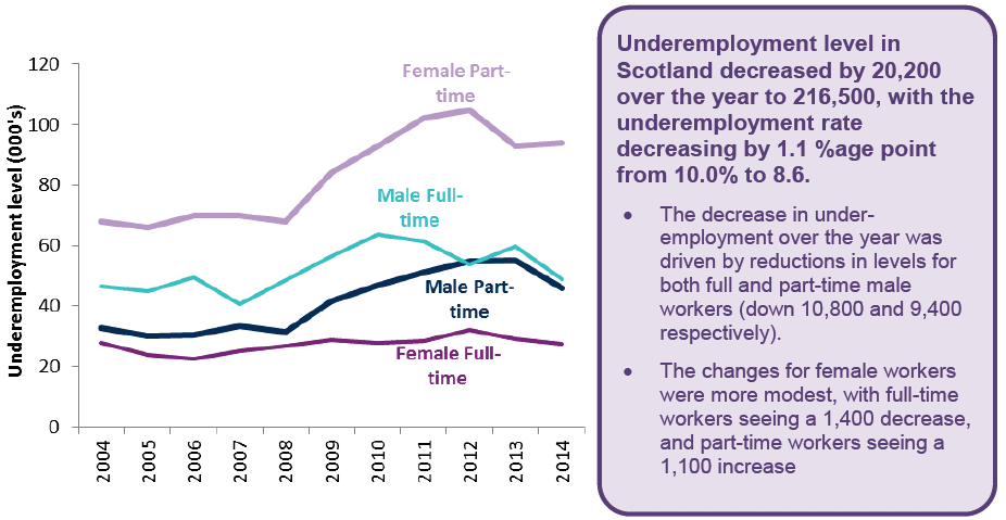 Figure 18 - Underemployment levels by gender and work patterns, Scotland 2004 to 2014