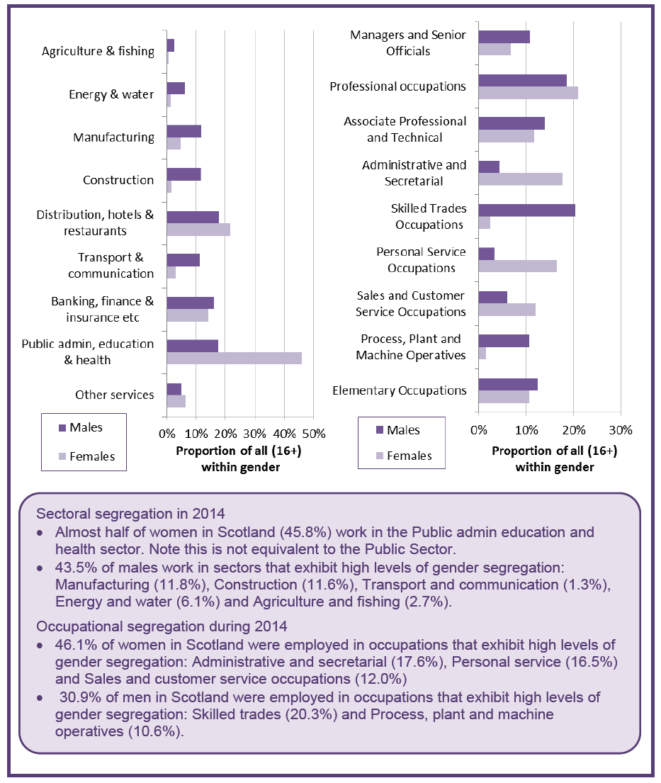 Figure 19 - Sectoral and occupational gender segregation, Scotland, 2014
