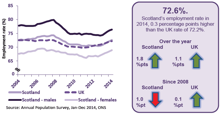 Figure 1 - Employment rate (16-64), Scotland and UK, 2004-2014