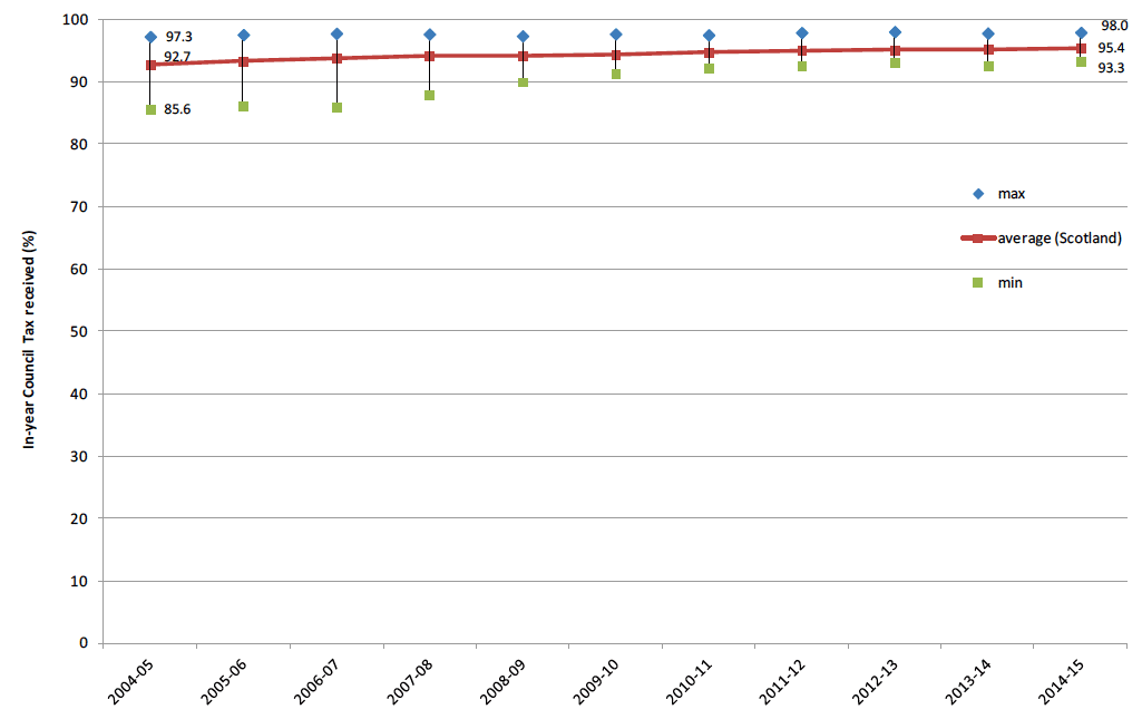 Chart 2: In-year Council Tax percentage received, by year to which the bill refers: Scotland, and minimum and maximum for Local Authorities