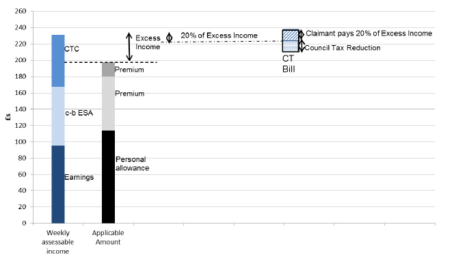 Figure 1: Council Tax Reduction award calculation illustration