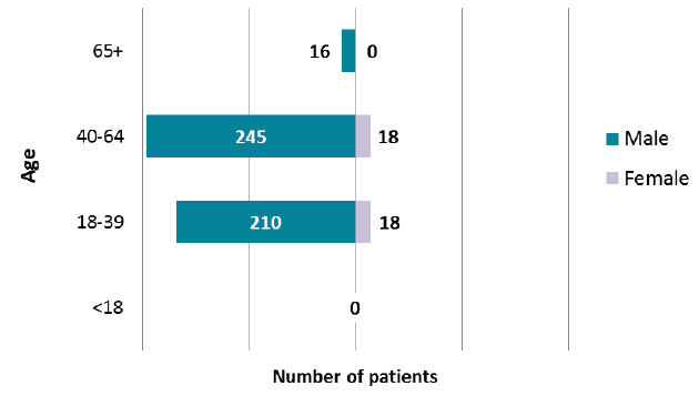 Patients receiving Forensic Services, by age and gender