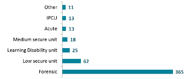 Patients receiving Forensic Service, by type of ward