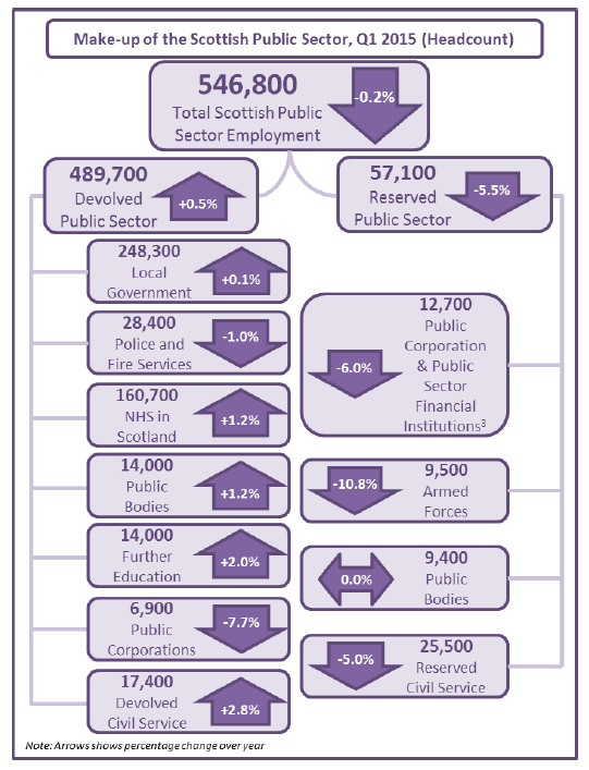 Figure 2: Make-up of the Scottish Public Sector, Q1 2015, Headcount
