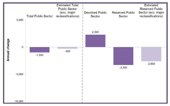 Chart 3: Annual Change (from Q1 2014 to Q1 2015) in Public Sector Employment by Devolved and Reserved Responsibility, Headcount