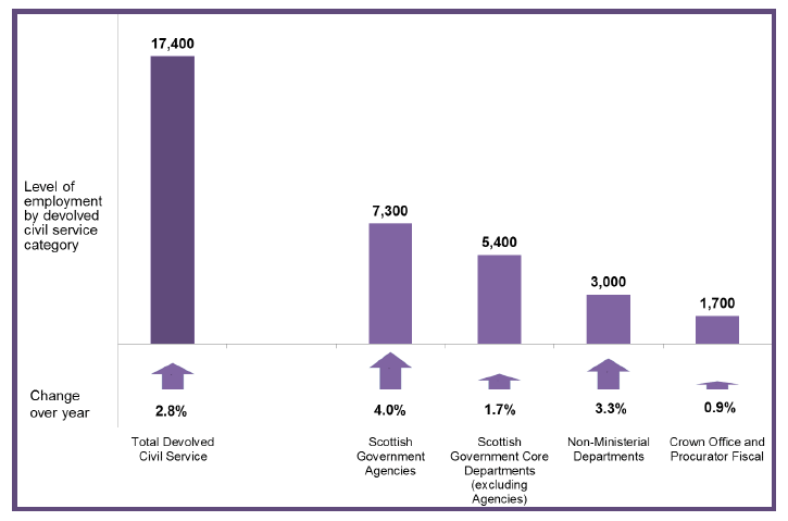 Chart 6: Breakdown of Devolved Civil Service Employment, Scotland, Headcount, Q1 2015