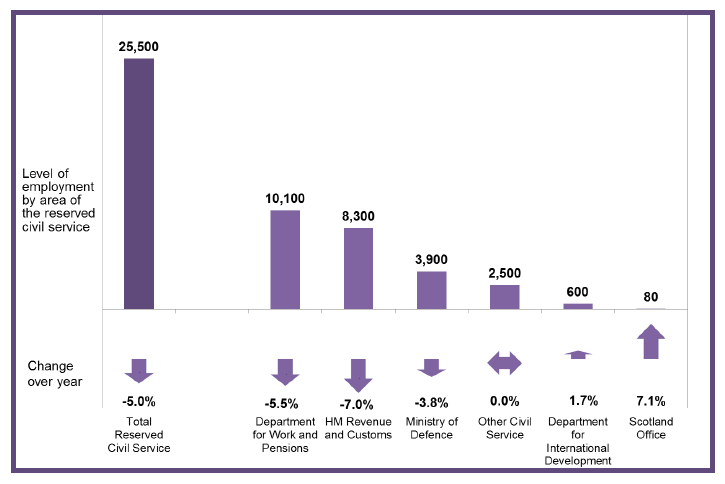 Chart 7: Breakdown of Headcount Employment in the UK Government Departments as at Q1 2015