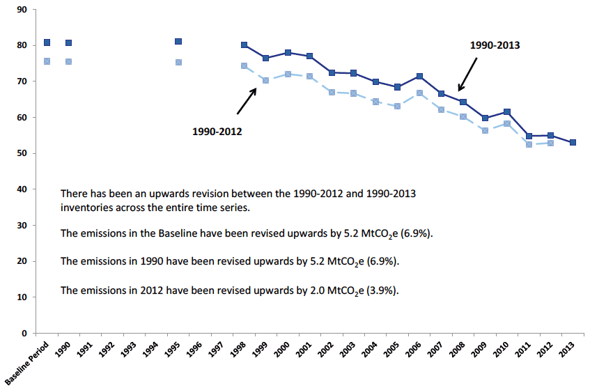 Chart D1. Scottish Greenhouse Gas Emissions. Comparison of 1990-2012 and 1990-2013 Inventories. Values in MtCO2e
