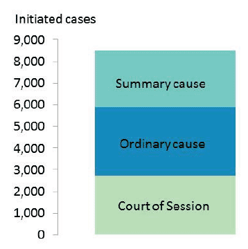 Figure 14: Personal injury case types, 2013-14