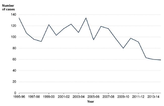 Chart 1: Cases recorded as homicide by the police, Scotland, 1995-96 to 2014-15