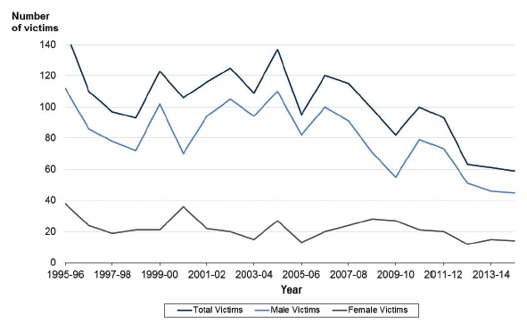 Chart 3: Total Number of victims and total number of male victims, Scotland, 1995-96 to 2014-15
