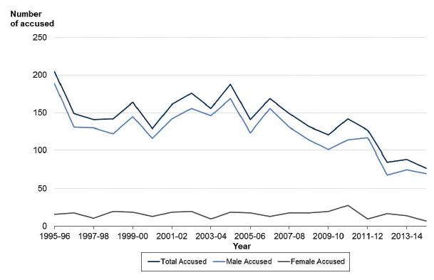 Chart 5: Total number of accused and total number of male accused, Scotland, 1995-96 to 2014-15