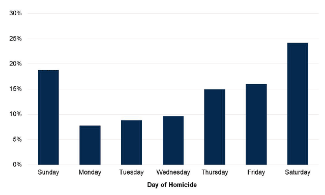 Chart 10: Distribution of those accused of homicide under the influence of alcohol by day of the week 2005-06 to 2014-15