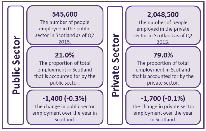 Figure 1: Public and Private Sector Employment, Scotland, Q2 2015