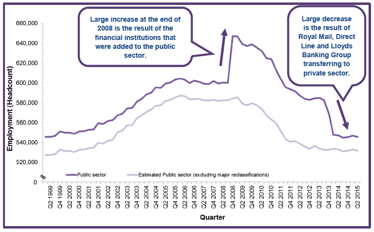 Chart 1: Public Sector employment in Scotland, Headcount, Q1 1999 - Q2 2015, non-seasonally adjusted