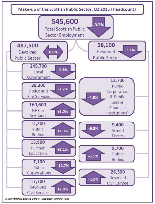 Figure 2: Make-up of the Scottish Public Sector, Q2 2015