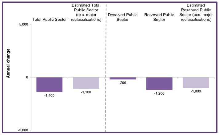 Chart 3: annual Change (from Q2 2014 to Q2 2015) in Public Sector Employment by Devolved and Reserved Responsibility, Headcount