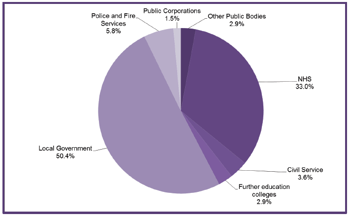Chart 4: Breakdown of Devolved Public Sector Employment by Category, Headcount, Q2 2015