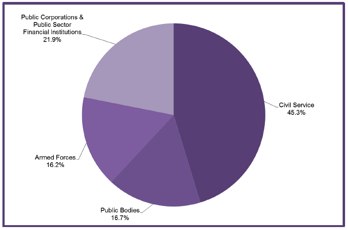 Chart 5: Breakdown of Reserved Public Sector Employment by Sector, Headcount, Q2 2015