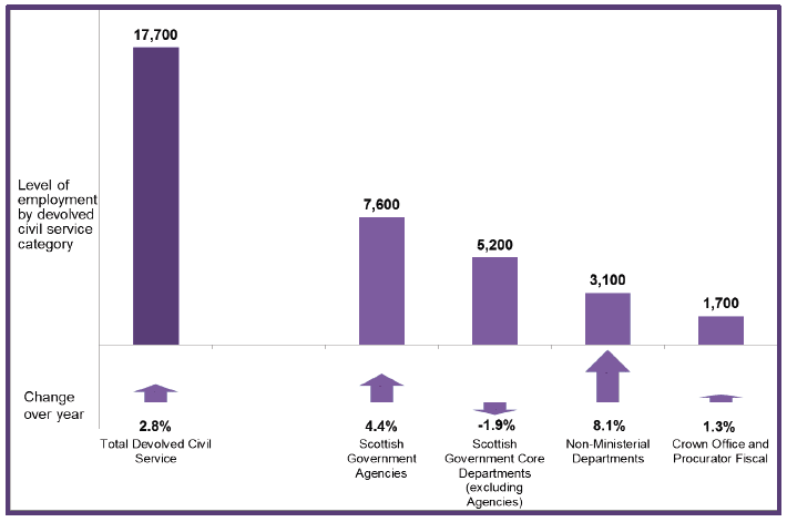 Chart 6: Breakdown of Devolved Civil Service Employment, Scotland, Headcount, Q2 2015
