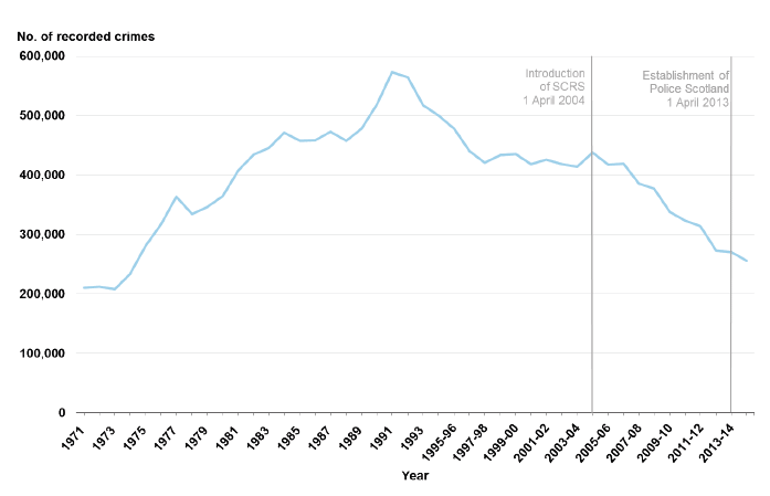 Chart 1: Total crimes recorded by the police, 1971 to 1994 then 1995-96 to 2014-15