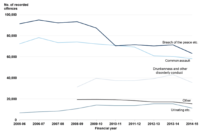 Chart 18: Miscellaneous offences in Scotland, 2005-06 to 2014-15