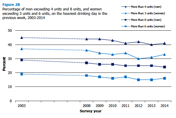 Percentage of men exceeding 4 units and 8 units, and women exceeding 3 units and 6 units, on the heaviest drinking day in the previous week, 2003-2014 