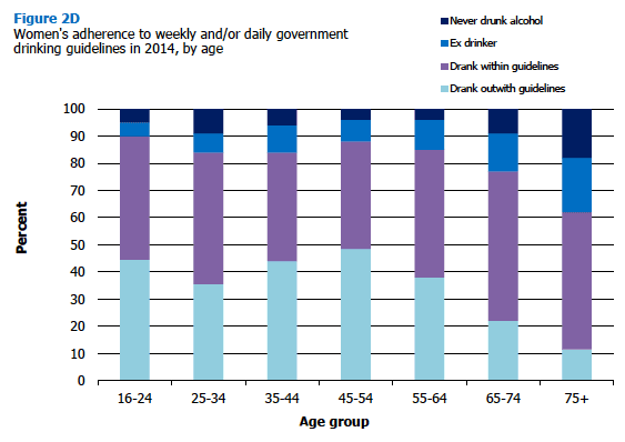 Women's adherence to weekly and/or daily government drinking guidelines in 2014, by age 
