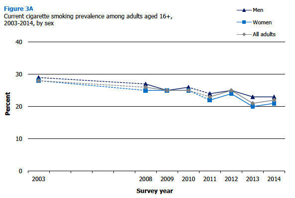 Current cigarette smoking prevalence among adults aged 16+, 2003-2014, by sex