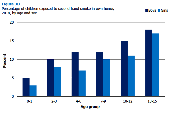 Percentage of children exposed to second-hand smoke in own home, 2014, by age and sex